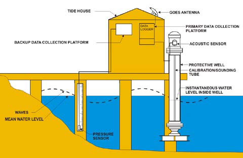 diagram of newer tide stations