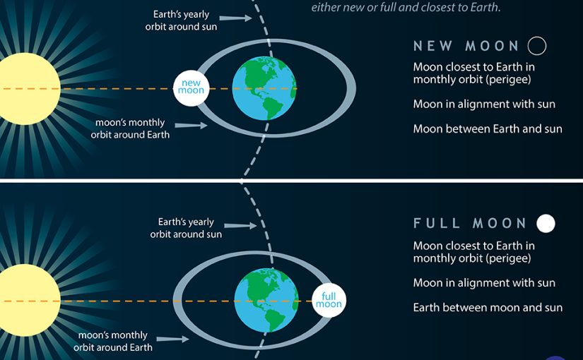 What’s a perigean spring tide?